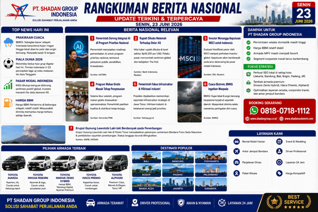 Rangkuman Berita Hari Ini – 23 Juni 2026: Ekonomi, Otomotif, Transportasi, dan Peluang Bisnis di Indonesia